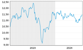 Chart Dynex Capital Inc. - 5 Jahre