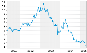 Chart EDAP TMS S.A. ADRs - 5 années