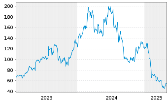 Chart E.L.F. Beauty Inc. - 5 années