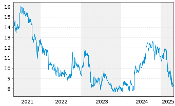 Chart El Pollo Loco Holdings Inc. - 5 Years