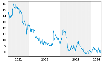 Chart El Pollo Loco Holdings Inc. - 5 Jahre