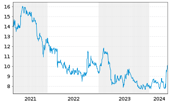 Chart El Pollo Loco Holdings Inc. - 5 années