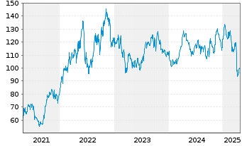 Chart EOG Resources Inc. - 5 années