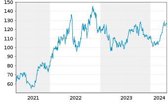 Chart EOG Resources Inc. - 5 Years