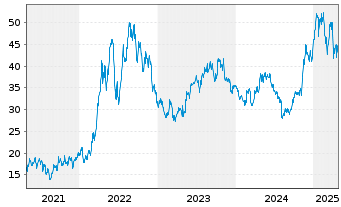 Chart EQT Corp. - 5 Years