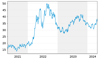 Chart EQT Corp. - 5 Jahre