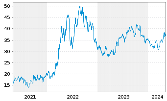 Chart EQT Corp. - 5 années