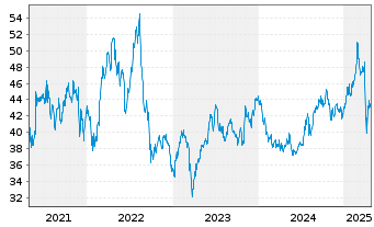 Chart EPR Properties - 5 Years