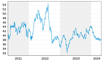 Chart EPR Properties - 5 Years