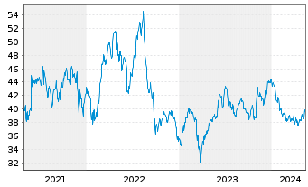 Chart EPR Properties - 5 années
