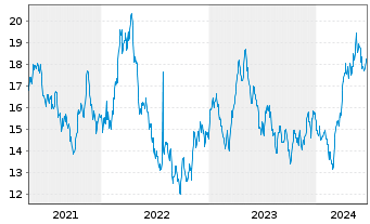 Chart ETF S.Sol.-U.S.Gl.Go Gold+Pr.M - 5 Years