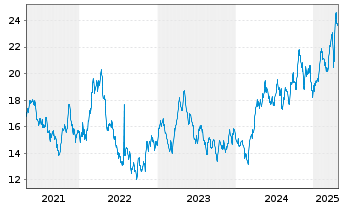 Chart ETF S.Sol.-U.S.Gl.Go Gold+Pr.M - 5 Years