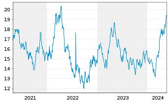 Chart ETF S.Sol.-U.S.Gl.Go Gold+Pr.M - 5 Years