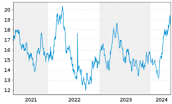 Chart ETF S.Sol.-U.S.Gl.Go Gold+Pr.M - 5 Jahre