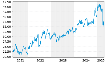 Chart ETFIS Sr.Tr.I-Infracap Act.MLP - 5 Jahre