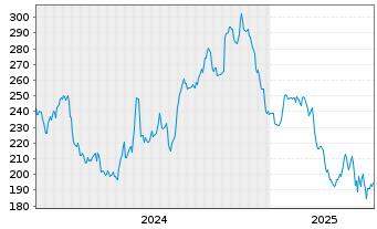 Chart Eagle Materials Inc. - 5 Years