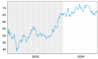 Chart East West Bancorp Inc. - 5 années