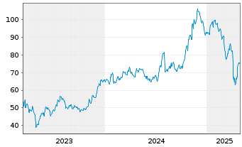 Chart East West Bancorp Inc. - 5 Years