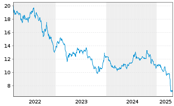 Chart Easterly Governm.Pptys Inc. - 5 Jahre