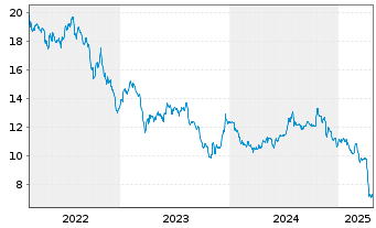 Chart Easterly Governm.Pptys Inc. - 5 années