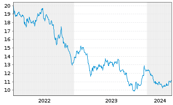 Chart Easterly Governm.Pptys Inc. - 5 Jahre