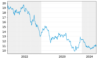 Chart Easterly Governm.Pptys Inc. - 5 Jahre