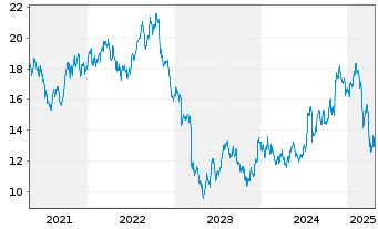 Chart Eastern Bankshares Inc. - 5 Years