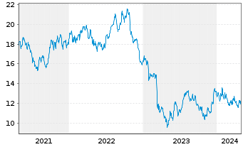 Chart Eastern Bankshares Inc. - 5 Years