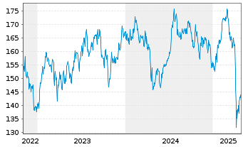 Chart EastGroup Properties Inc. - 5 années