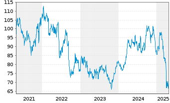 Chart Eastman Chemical Co. - 5 Years