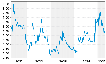 Chart Eastman Kodak Co. - 5 Years