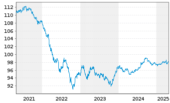 Chart eBay Inc. DL-Notes 2017(17/27) - 5 Years