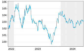 Chart eBay Inc. DL-Notes 2022(22/27) - 5 Years