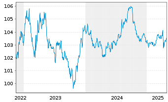 Chart eBay Inc. DL-Notes 2022(22/27) - 5 années