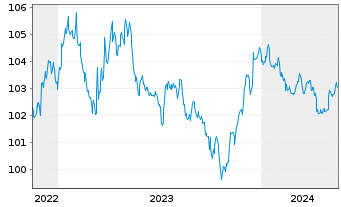 Chart eBay Inc. DL-Notes 2022(22/27) - 5 Years