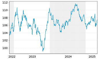 Chart eBay Inc. DL-Notes 2022(22/32) - 5 années