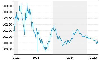 Chart eBay Inc. DL-Notes 2022(22/25) - 5 Years