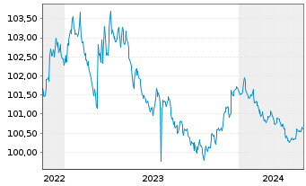 Chart eBay Inc. DL-Notes 2022(22/25) - 5 Years