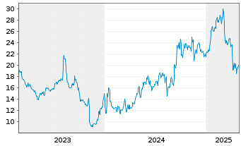 Chart EchoStar Corp. - 5 années