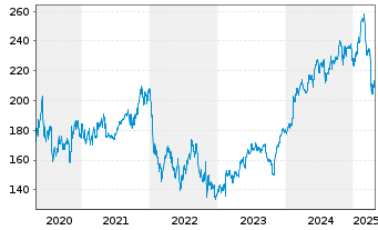 Chart Ecolab Inc. - 5 Years