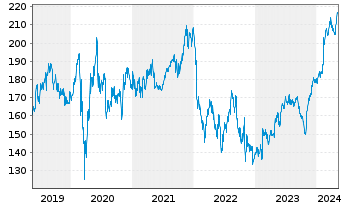 Chart Ecolab Inc. - 5 années