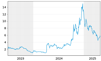 Chart Eco Wave Power Global AB - 5 Years