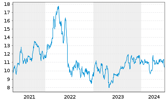 Chart Ecopetrol S.A.Sp.ADRs - 5 Years