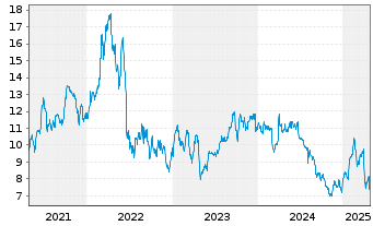 Chart Ecopetrol S.A.Sp.ADRs - 5 Years