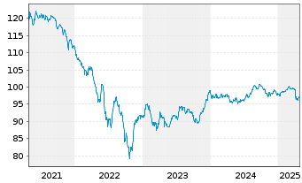 Chart Ecopetrol S.A. DL-Notes 2020(20/30) - 5 Years