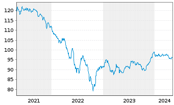 Chart Ecopetrol S.A. DL-Notes 2020(20/30) - 5 Jahre