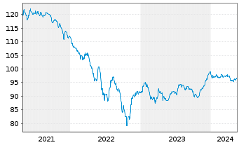 Chart Ecopetrol S.A. DL-Notes 2020(20/30) - 5 Years