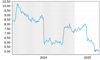 Chart Ecovyst Inc. - 5 Years