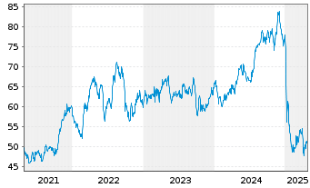 Chart Edison Intl - 5 années