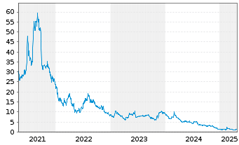 Chart Editas Medicine Inc. - 5 années